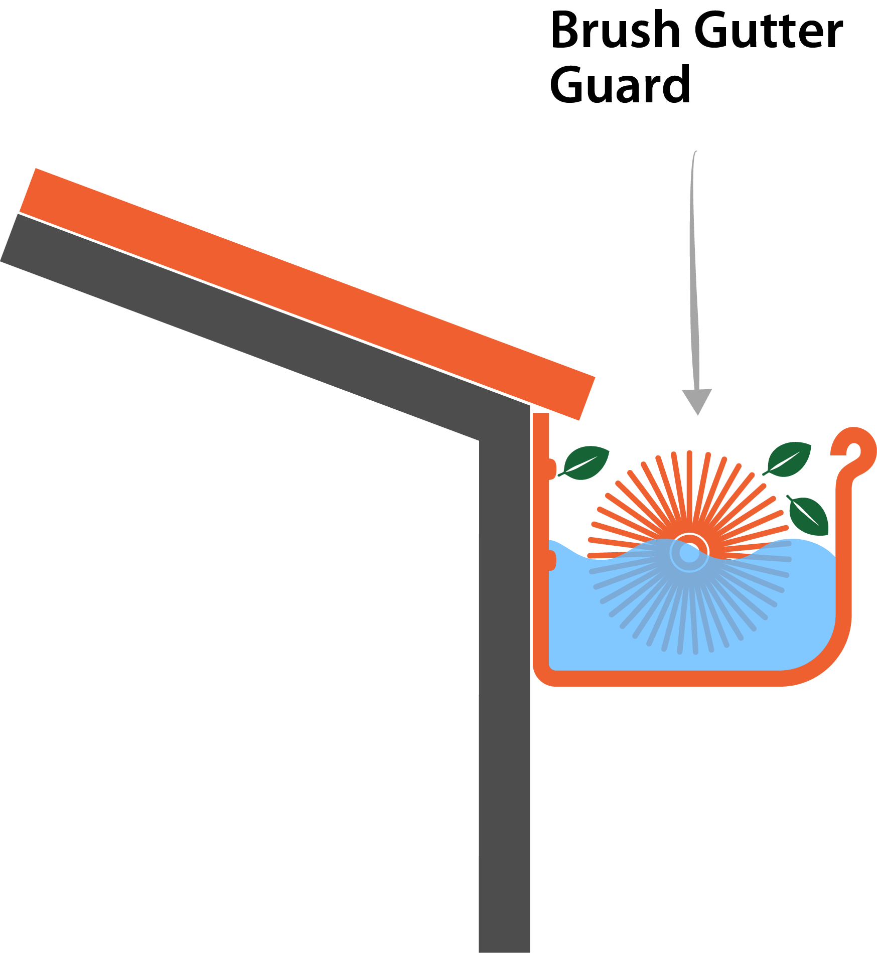 Brush Gutter Guard Product Review: Do Gutter Brushes Really Work?